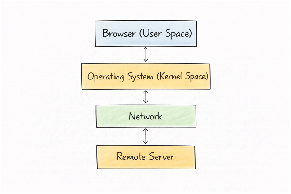 Layered view of browser, operating system, and network stack