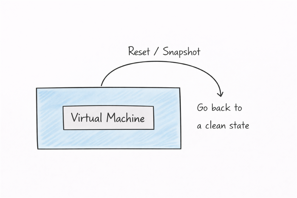 Diagram illustrating snapshots or reset points in a virtual machine